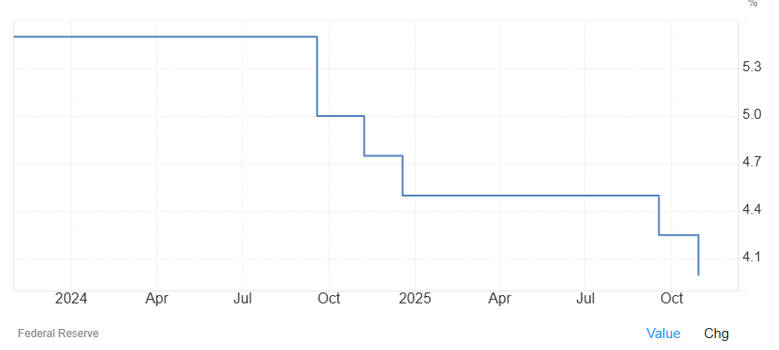 Gráfico que muestra la evolución de la tasa de interés de EE. UU. desde 2024.