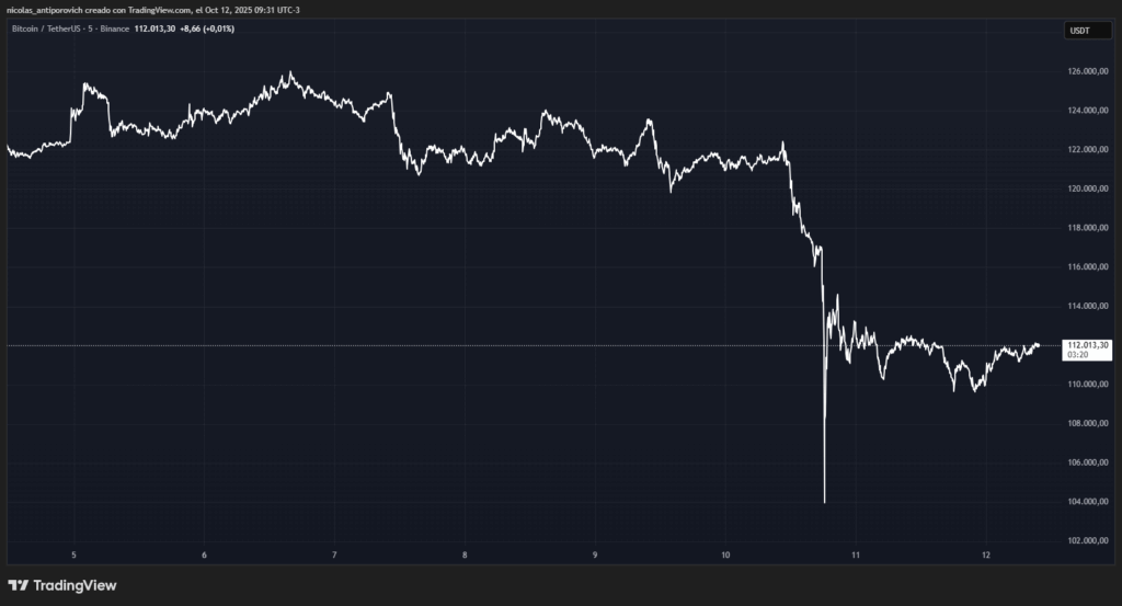 Gráfico que muestra el precio de bitcoin (BTC) durante los últimos 7 días.