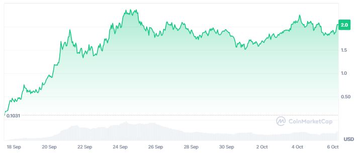 Gráfico de precio de la criptomoneda ASTER a lo largo de su historia