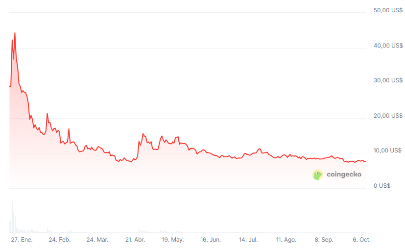Gráfico histórico del precio de TRUMP.