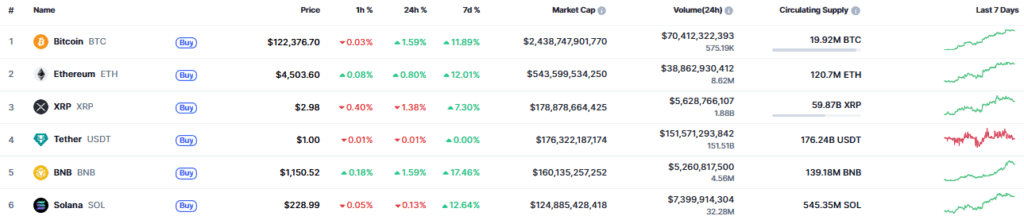 Listado de activos digitales más valiosos del mercado.