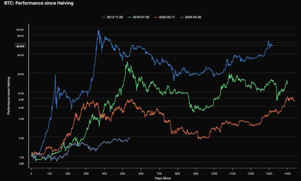 Gráfico de líneas moradas, verdes, naranjas y grises que reflejan el comportamiento de BTC luego de los halvings.