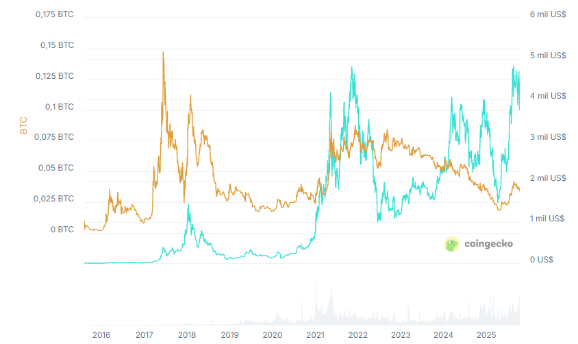 Gráfico que muestra el precio de ETH, criptomoneda de la red Ethereum, medido en dólares y en bitcoin.