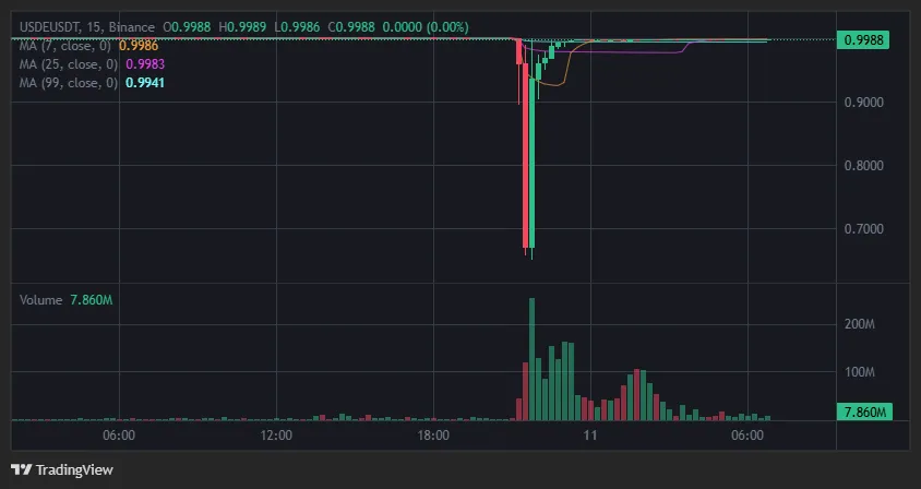 Gráfico de Binance evidenciado la pérdida de paridad con el dolar de athena 