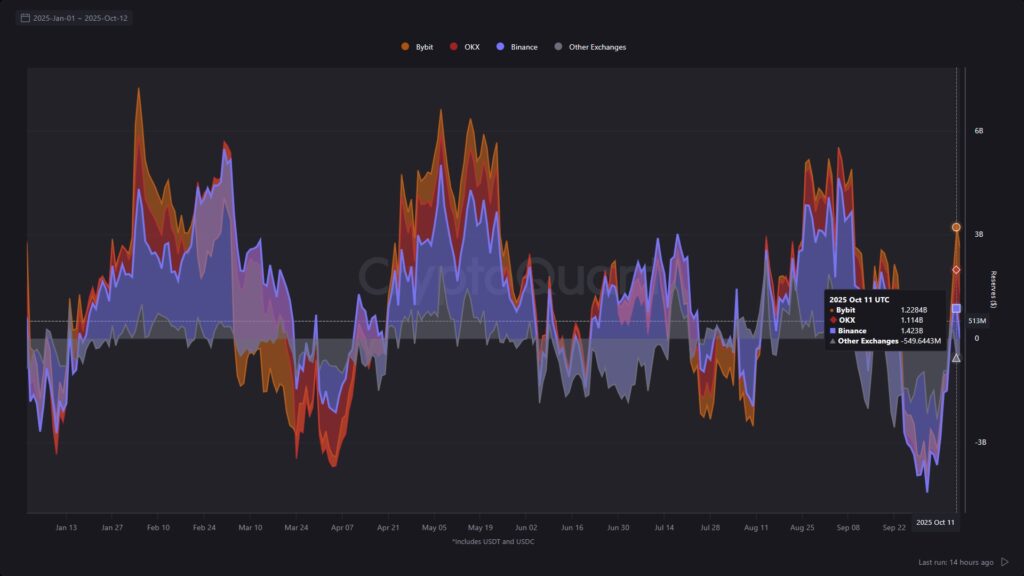 Gráfico de líneas naranjas, rojas y moradas que muestran las reservas de stablecoins en los exchanges.