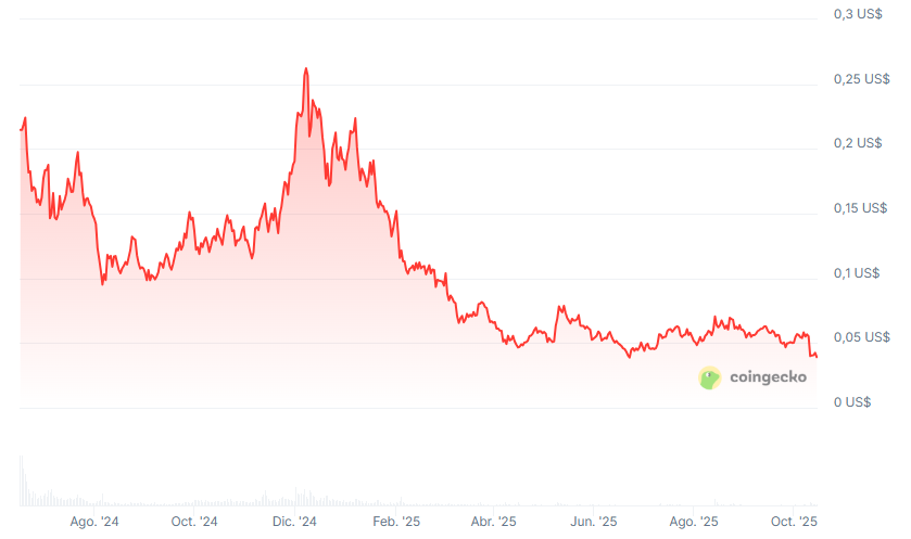 Gráfico del precio del token ZKSync (ZK) desde su lanzamiento.