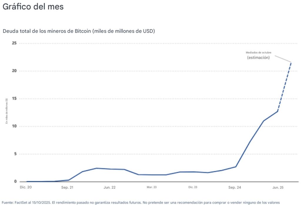 Gráfico de línea azul que refleja la deuda total de los mineros de Bitcoin.