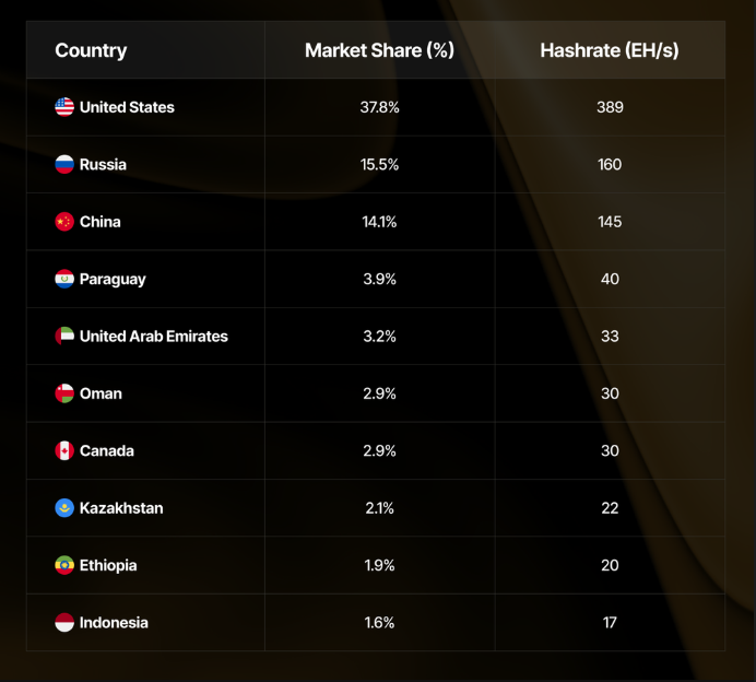 Un cuadro que muestra los principales países por cuota de mercado en la minería de Bitcoin a nivel mundial.