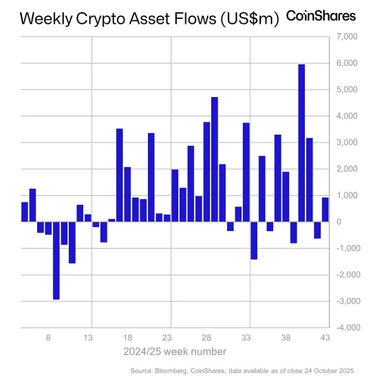 Gráfico que muestra los flujos positivos y negativos de los fondos de inversión en activos digitales.