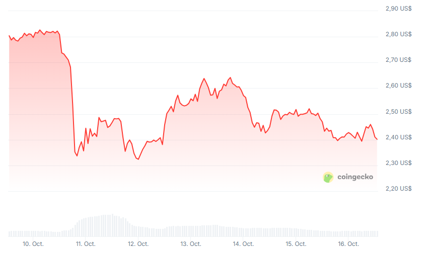 Gráfico del precio de XRP en los últimos 7 días.