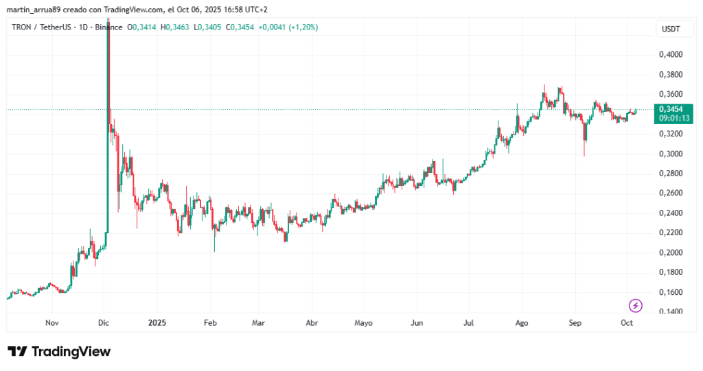 Gráfico de precio de la criptomoneda tron (TRX) en el último año.