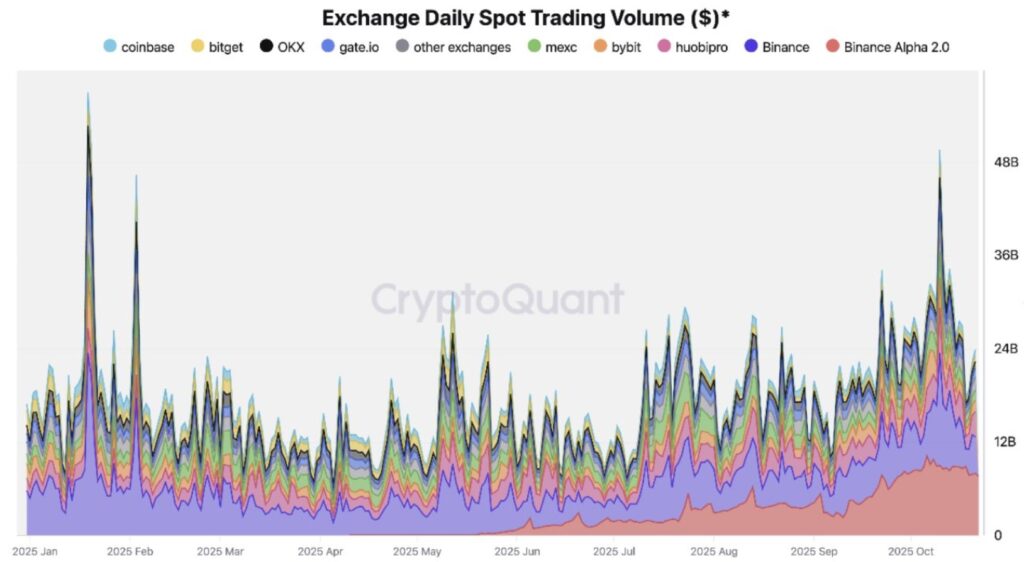 Gráfico de áreas apiladas que muestra el volumen diario de operaciones al contado en dólares estadounidenses de los principales exchanges de criptomonedas durante 2025.
