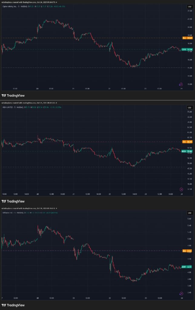 Gráfico de precios de CIFR, IREN, BITF.