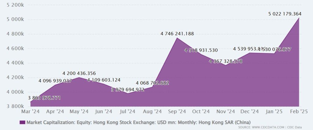 Gráfico de la capitalización de mercado de la Bolsa de Hong Kong.
