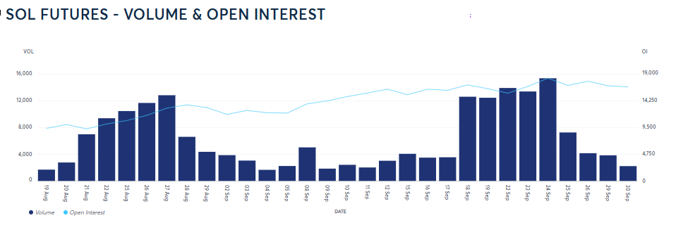 Gráfico de barras y líneas que refleja el volumen e interés abierto de la criptomoneda solana