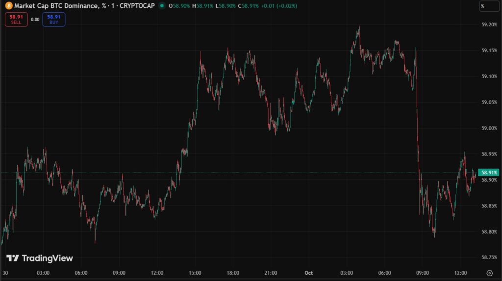 Gráfico de la dominancia de bitcoin que muestra cierta volatilidad al 1 de octubre.