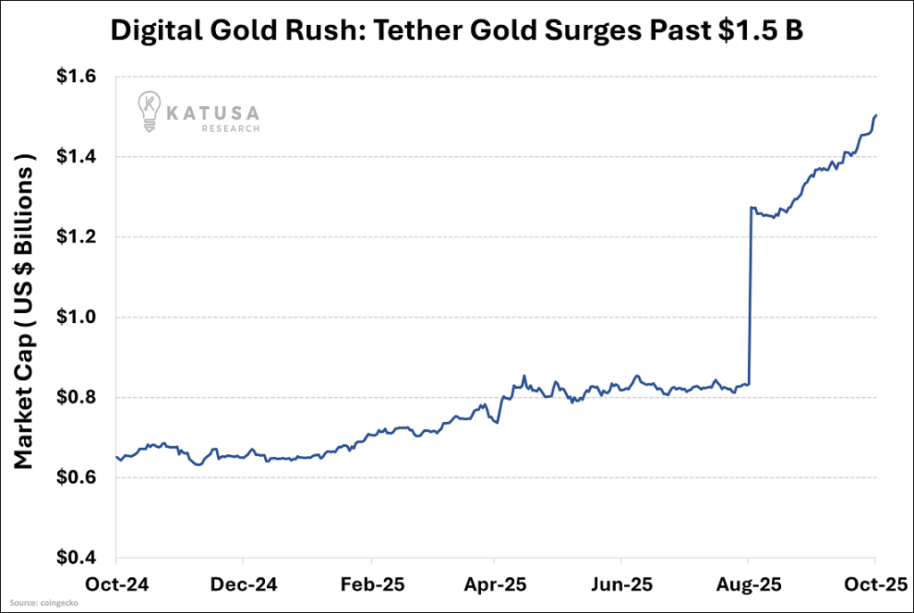 Gráfico que muestra la acumulación de oro físico por parte de Tether en el último año, medido en dólares estadounidenses.