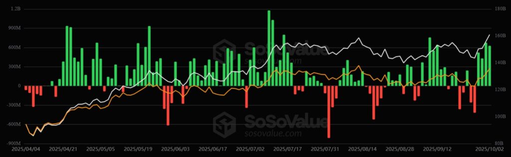 Gráfico que muestra las salidas y entradas de capital de los ETF de bitcoin en los últimos 6 meses.