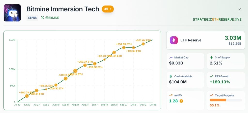 Gráfico que muestra el incremento de las tenencias de ETH de Bitmine.