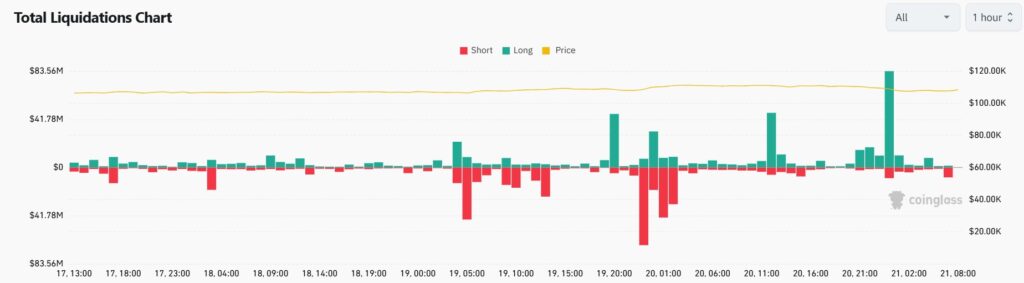 Gráfico que muestra liquidaciones en exchanges de futuros de bitcoin y criptomonedas.