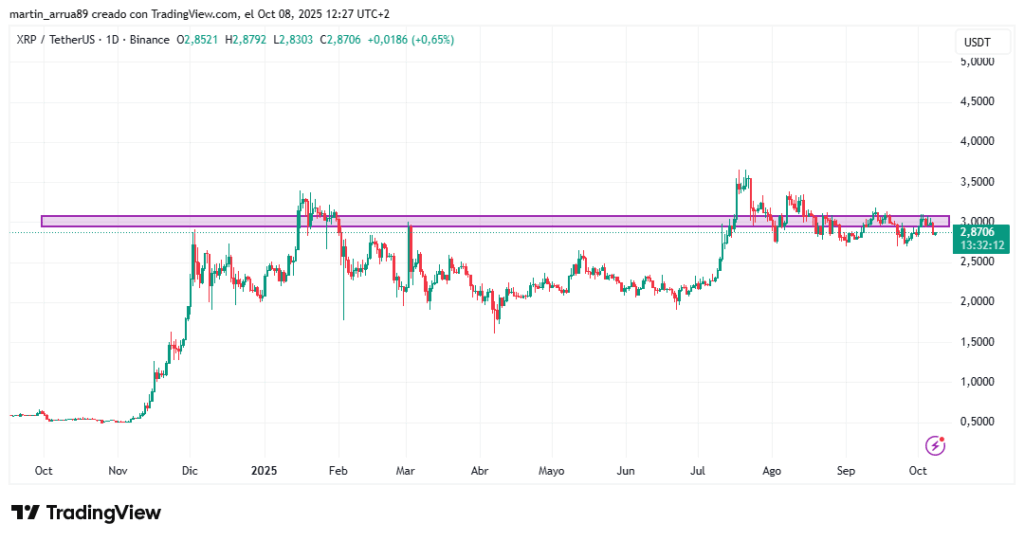 Gráfico de precio de la criptomoneda XRP en el último año.
