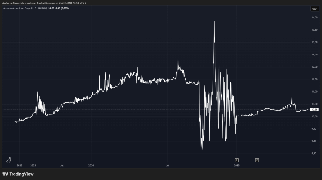 Gráfico histórico del precio de AACI.