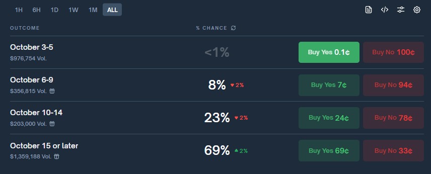 Opciones de las expectativas que se manejan en Polymarket para la reapertura del Gobierno de EE. UU.