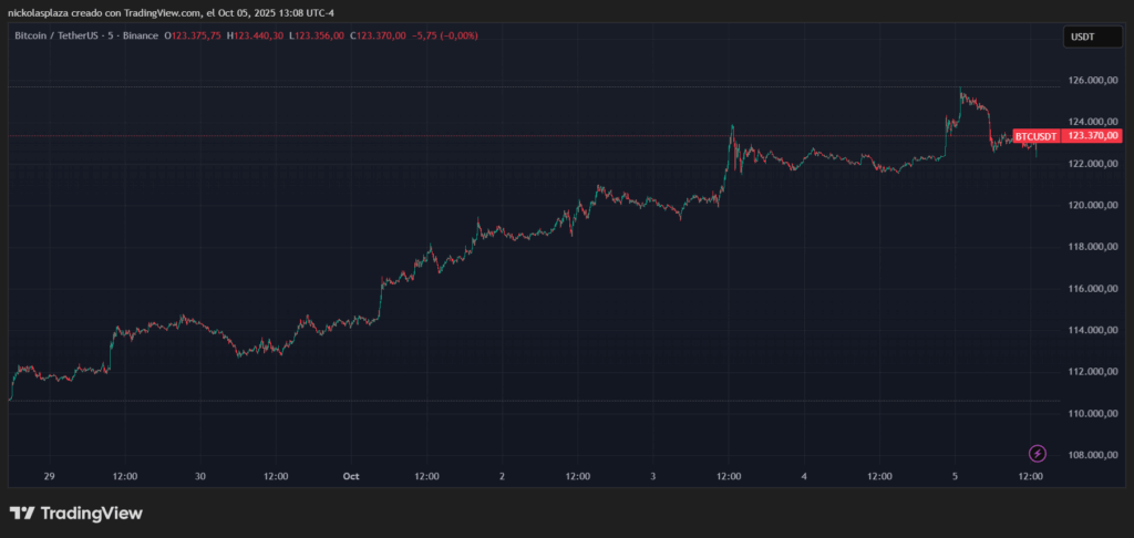 Gráfico del precio de bitcoin en la última semana.