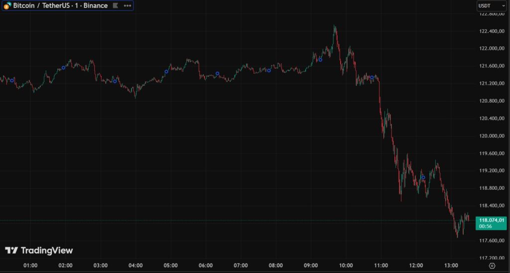 Gráfica de velas rojas y verdes que muestran la caída de precio de bitcoin.