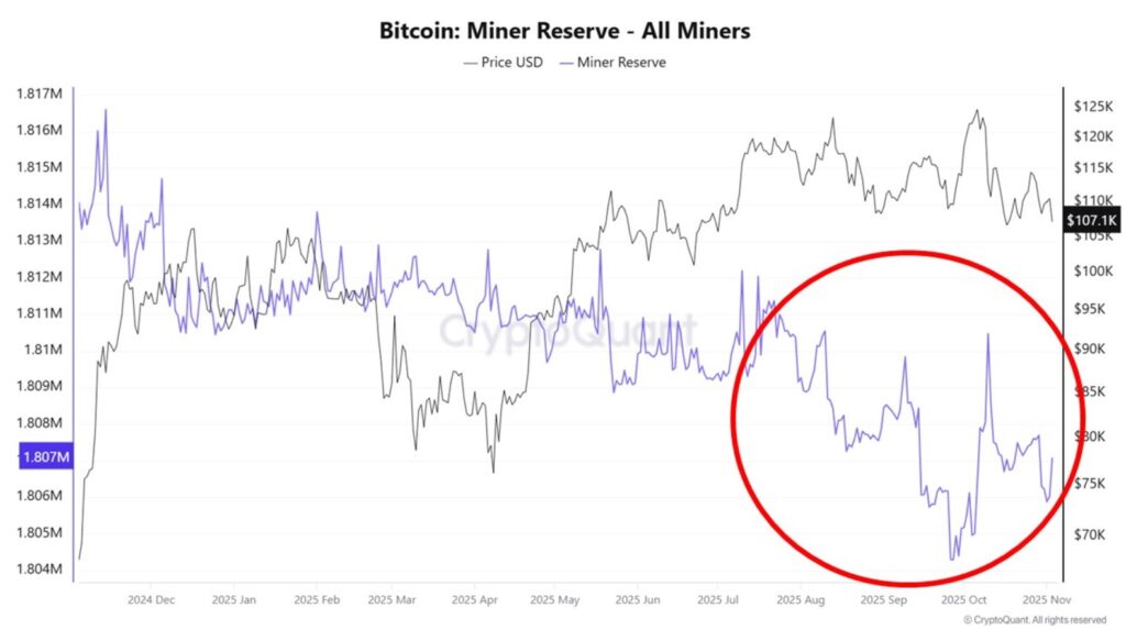 Gráfica de línea morada que refleja la cantidad de BTC en reserva de los mineros. vs. el precio de BTC.