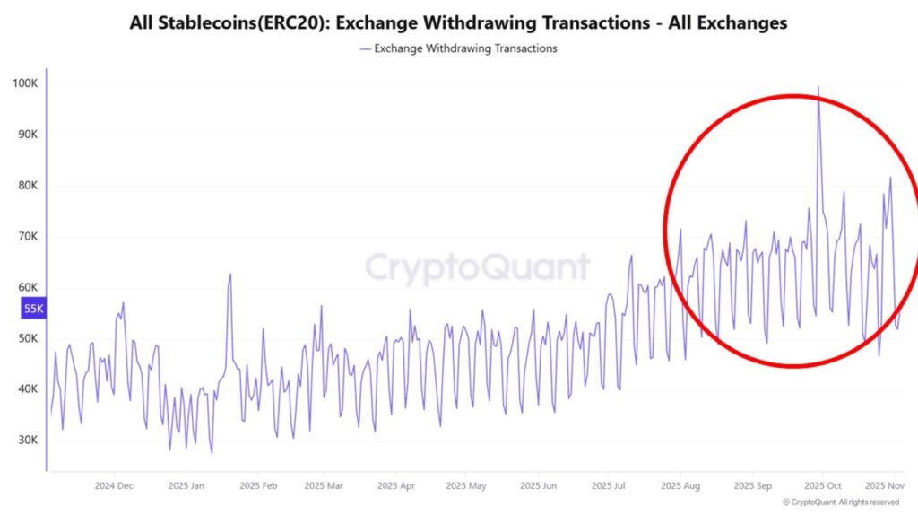 Gráfica con línea morada que refleja el nivel de retiros de stablecoins desde exchanges.