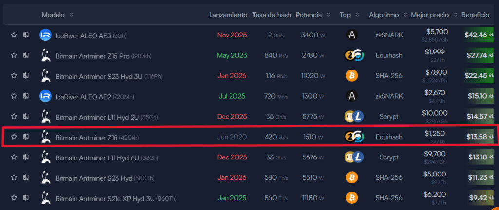 Un listado de equipos usados para la minería de criptomonedas junto a sus especificaciones técnicas y rendimientos.