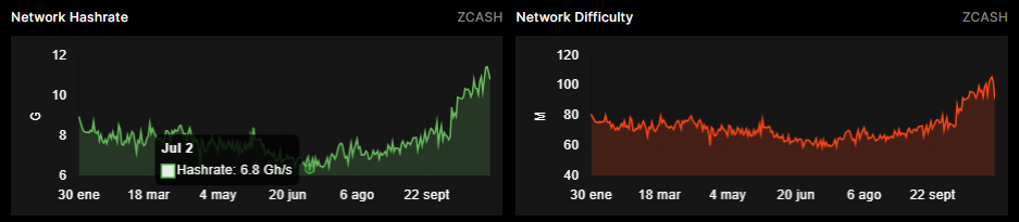 Una imagen partida a la mitad con dos gráficos de ejes X e Y que expresan el crecimiento de las estadísticas de la minería de una criptomoneda.