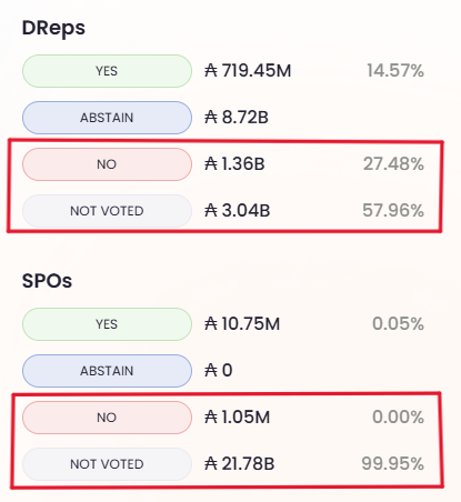 Datos de una votación llevada a cabo en la red de criptomonedas Cardano.