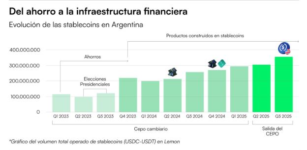 Gráfico de barras que muestra cómo evolucionó la forma de ahorrar de los argentinos.