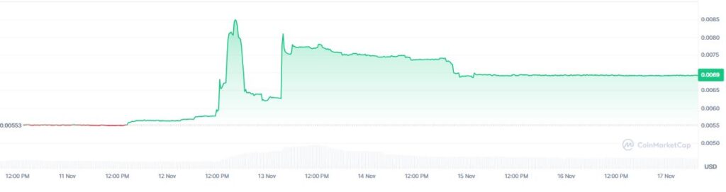 Gráfico de precio de la criptomoneda AB en los últimos 7 días.