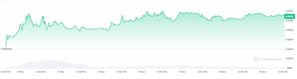 Gráfico de precio de la criptomoneda telcoin.