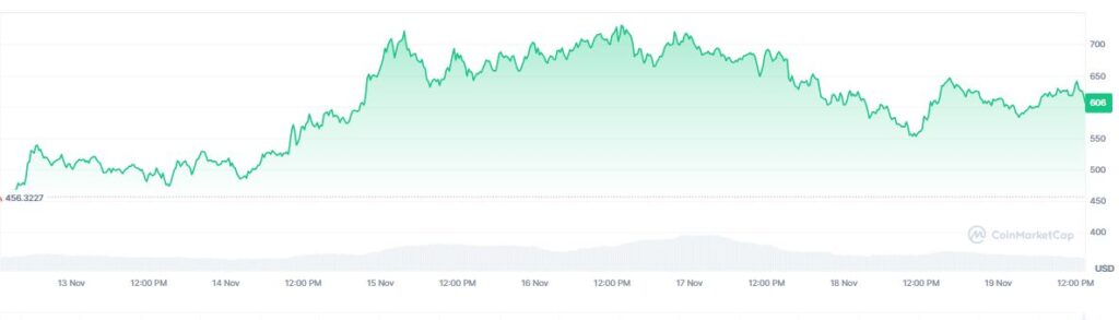 Gráfico de precio de zcash en los últimos 7 días.