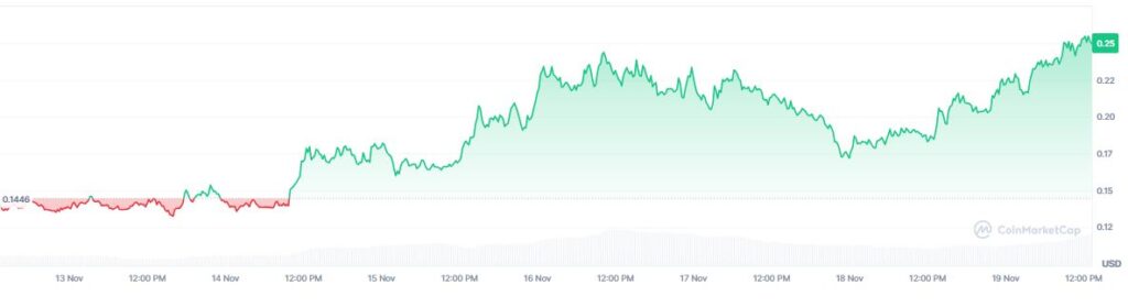 Gráfico de precio de starknet en los últimos 7 días.