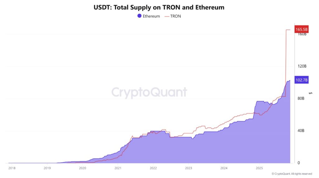Gráfico de bandas azul y roja que representan el suministro de USDT en las redes Tron y Ethereum.