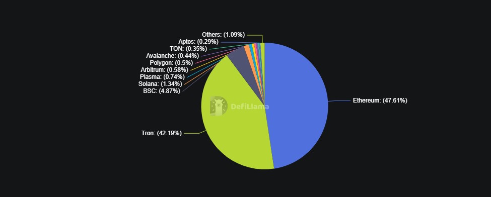 Gráfico de tipo torts de distintos colores que representan el suministro total de USDT en distintas redes.