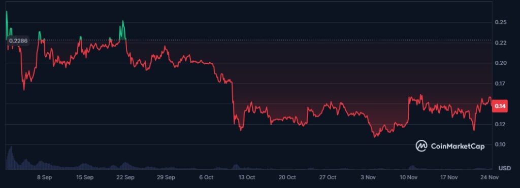 Gráfico de línea roja que representa el precio del token WLFI en el último año.