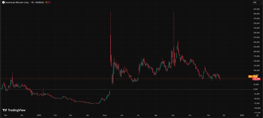 Gráfica de velas rojas y verdes que representan el precio de las acciones de American Bitcoin.