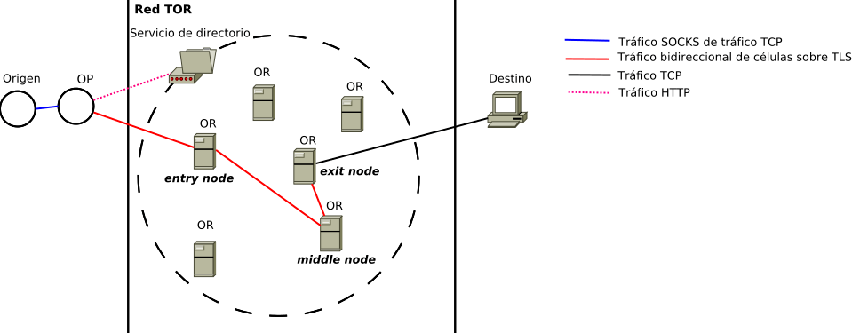 Gráfico del tráfico de información en nodos, simulando el funcionamiento de la técnica enrutamiento "onion" de la red Tor.