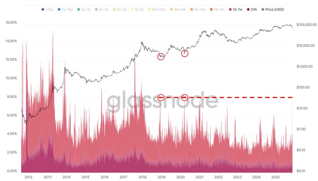 Gráfica de bandas moradas que representan los movimientos de BTC entre los tenedores.