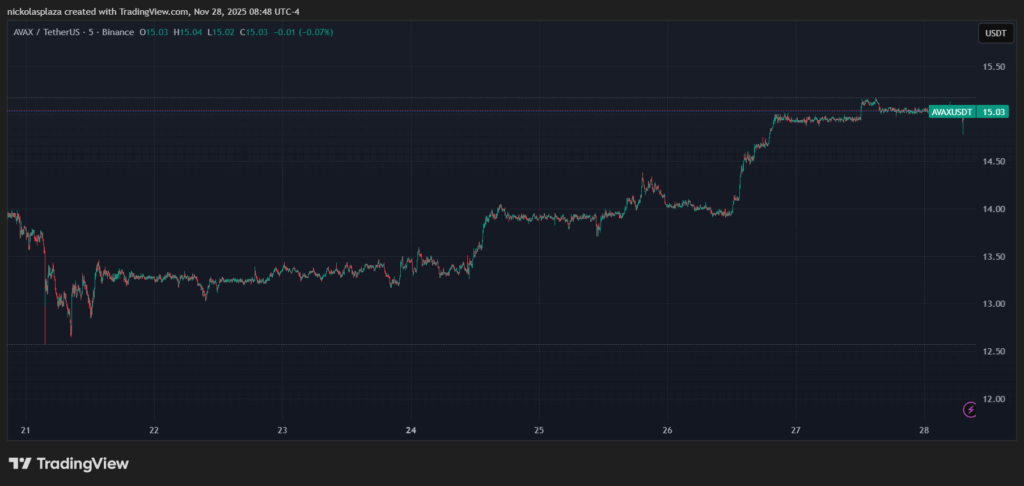 Gráfico de velas verdes y rojas del precio de AVAX en la última semana.
