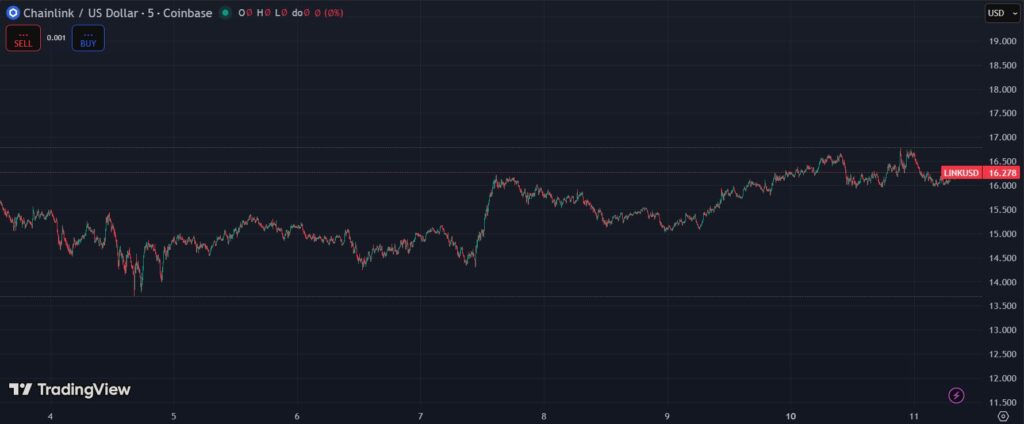 Gráfico de Chainlink con un precio que oscila entre 15 y 16 dólares con tendencia lateral.