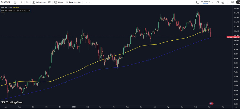Precio de bitcoin, media de 200 días y media de 365 días.