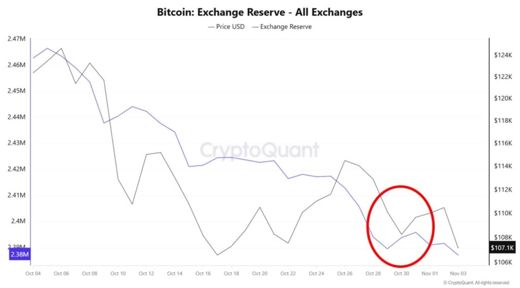 Gráfica de línea púrpura que refleja la cantidad de BTC en exchanges.