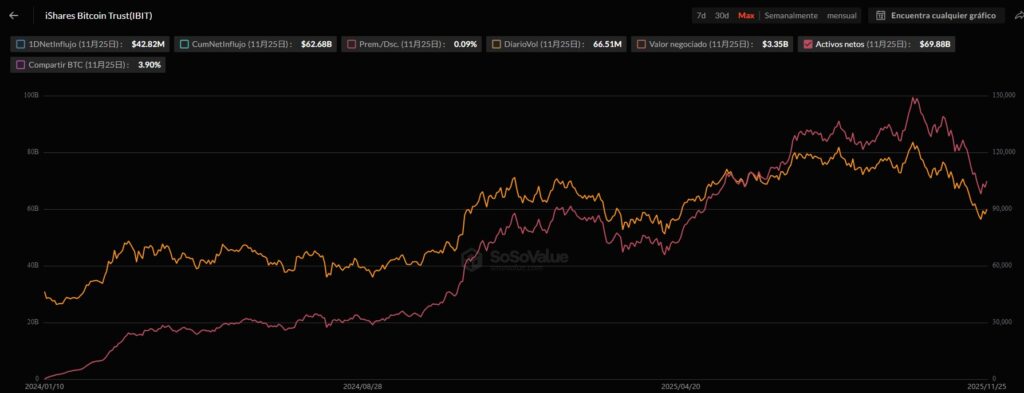 Gráfica de línea roja que representa los activos netos del IBIT y una línea amarilla que representa el precio de BTC.